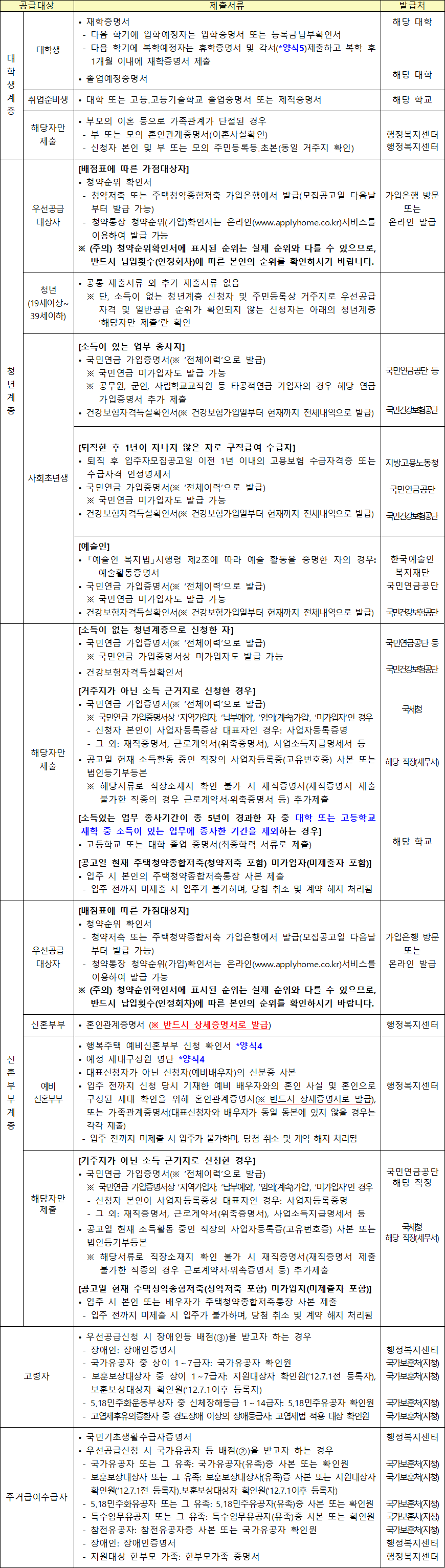 공급대상자별 추가 제출서류 4 공급대상자별 추가 제출서류