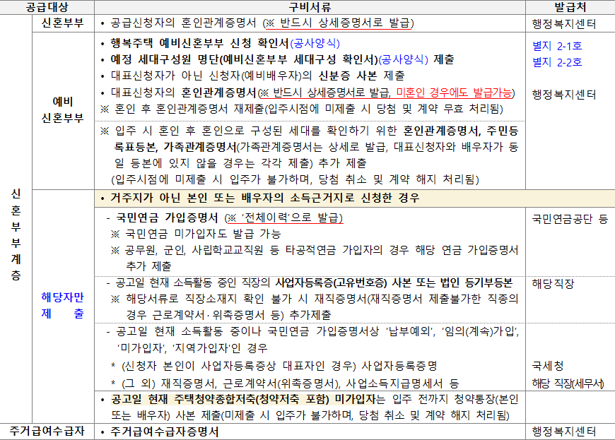 공급대상자별 추가 제출서류 8 공급대상자별 추가 제출서류