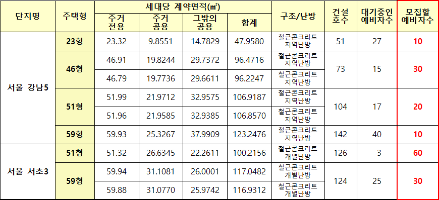 서울강남5 서울서초3 장기전세주택 모집대상 주택 서울강남5 서울서초3 장기전세주택 모집대상 주택