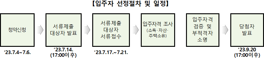 서울강남5 서울서초3 장기전세주택 입주자 선정절차 일정 서울강남5 서울서초3 장기전세주택 입주자 선정절차 일정