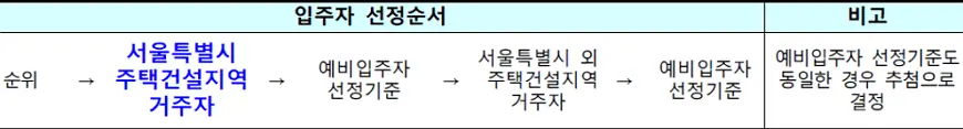 서울등촌6 50년공공임대주택 일반공급 대상자 간 경쟁시 입주자 선정기준 서울등촌6 50년공공임대주택 일반공급 대상자 간 경쟁시 입주자 선정기준