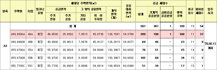수서역세권 A3블록 신혼희망타운 공공분양 공급대상 수서역세권 A3블록 신혼희망타운 공공분양 공급대상