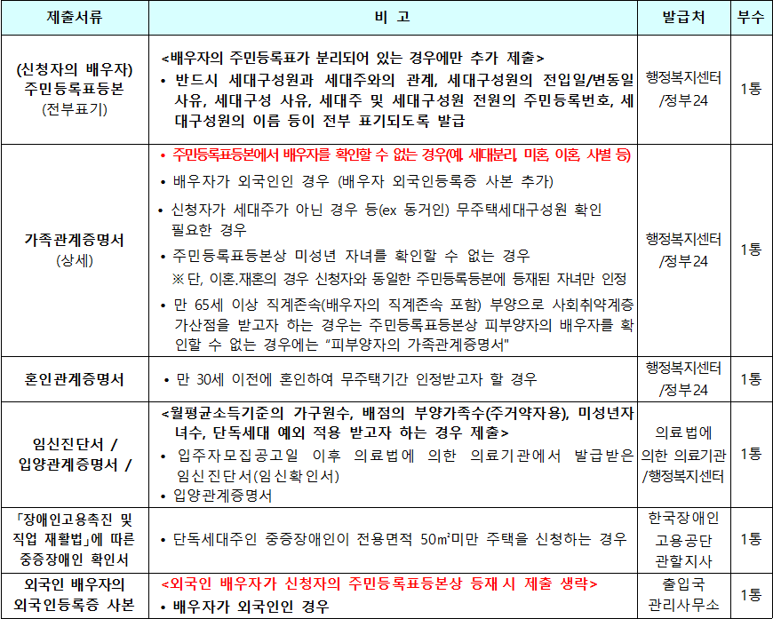 신청자격 순위 추가 제출서류 신청자격 순위 추가 제출서류