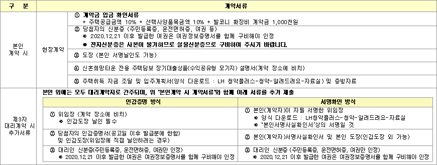 신혼희망타운 공공분양 잔여공급 계약 시 구비서류 신혼희망타운 공공분양 잔여공급 계약 시 구비서류