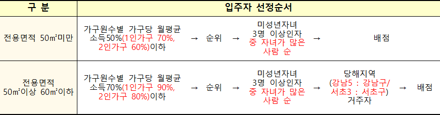 장기전세주택 경쟁 시 입주자 선정기준 장기전세주택 경쟁 시 입주자 선정기준