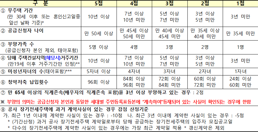 장기전세주택 배점기준표 장기전세주택 배점기준표