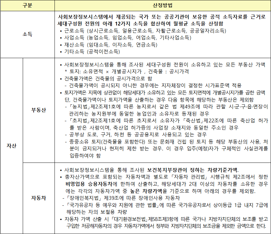 장기전세주택 소득 자산 산정방법 장기전세주택 소득 자산 산정방법