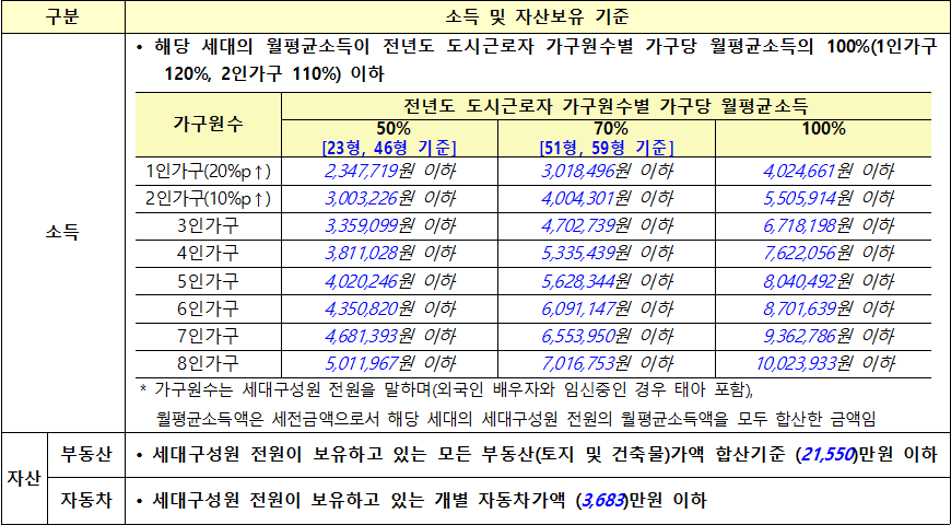 장기전세주택 소득 자산보유 기준 장기전세주택 소득 자산보유 기준