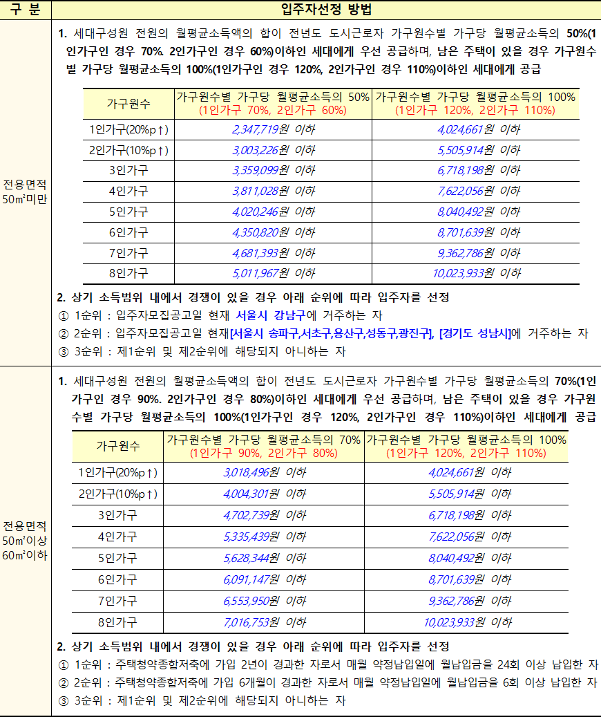 장기전세주택 입주자 선정방법 장기전세주택 입주자 선정방법