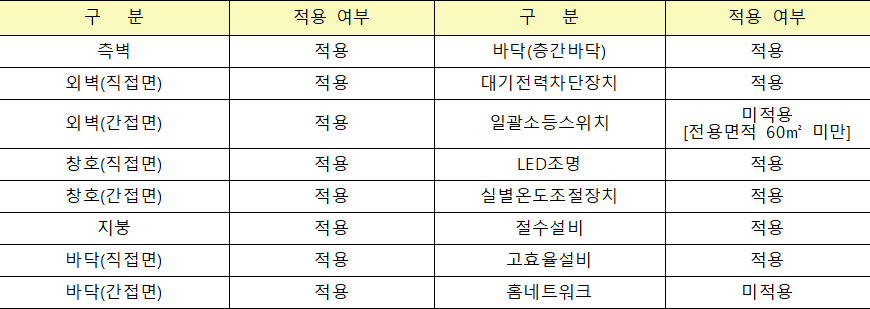 친환경주택의 성능 수준 친환경주택의 성능 수준