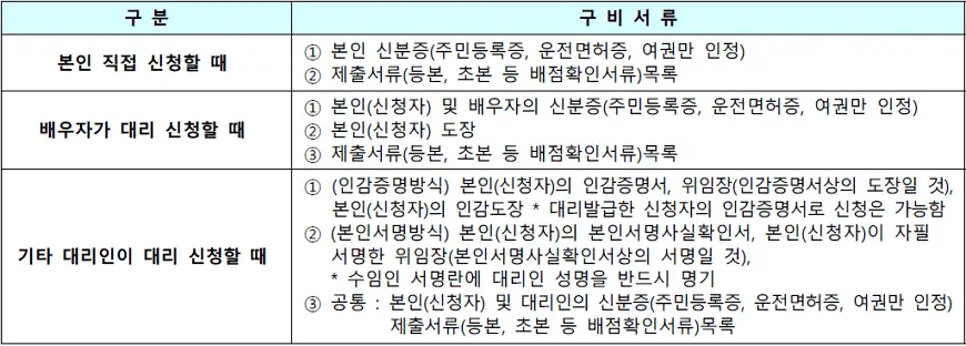 현장방문 신청자 구비서류 현장방문 신청자 구비서류
