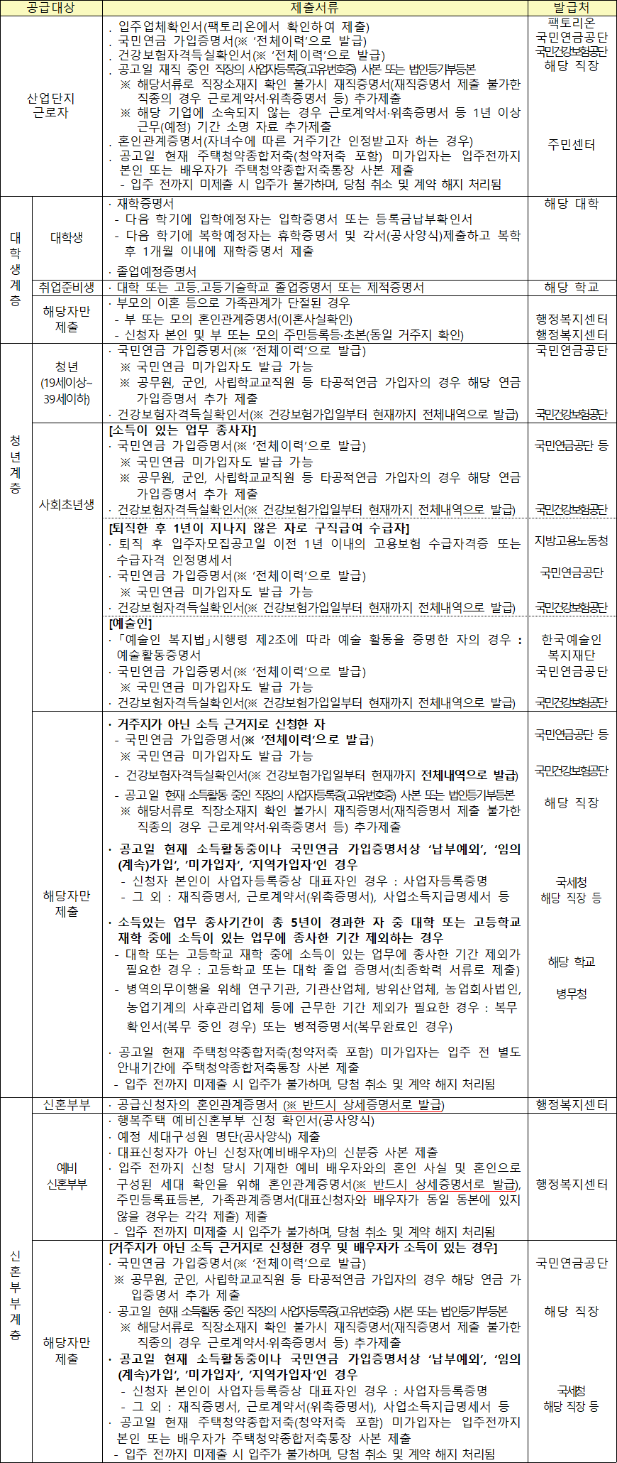 산업단지형 공급대상자별 추가 제출서류 산업단지형 공급대상자별 추가 제출서류