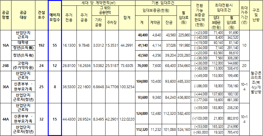 서울금천 행복주택 산업단지형 임대대상 임대조건 서울금천 행복주택 산업단지형 임대대상 임대조건